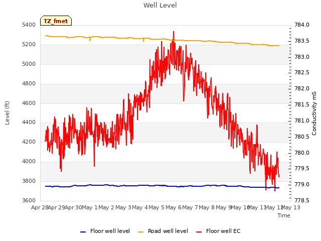 plot of Well Level