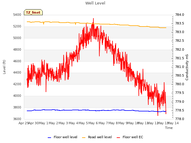 plot of Well Level