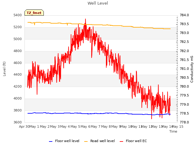 plot of Well Level