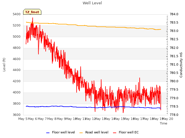 plot of Well Level