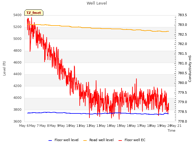 plot of Well Level