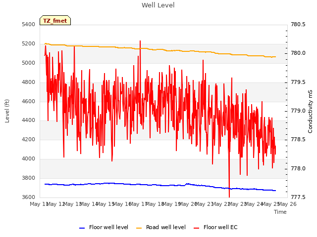 plot of Well Level