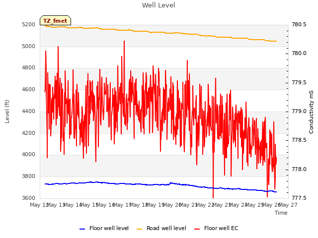 plot of Well Level