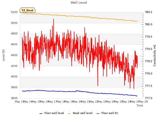 plot of Well Level