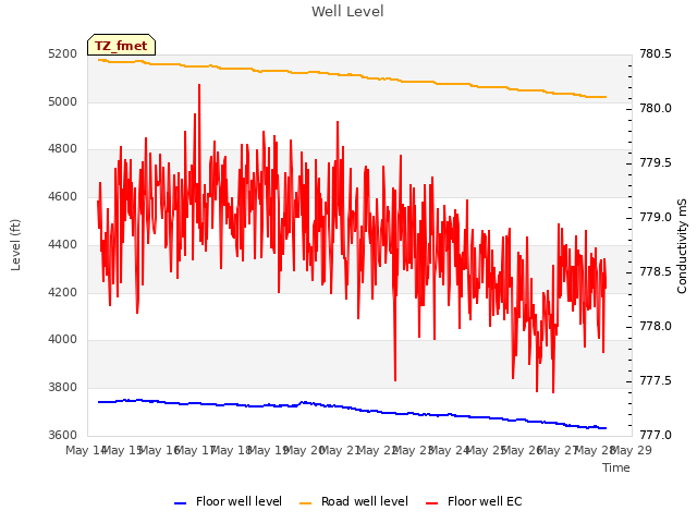 plot of Well Level
