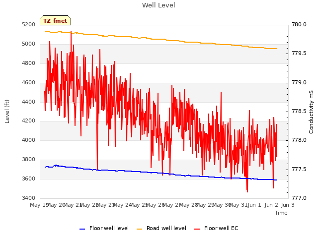 plot of Well Level