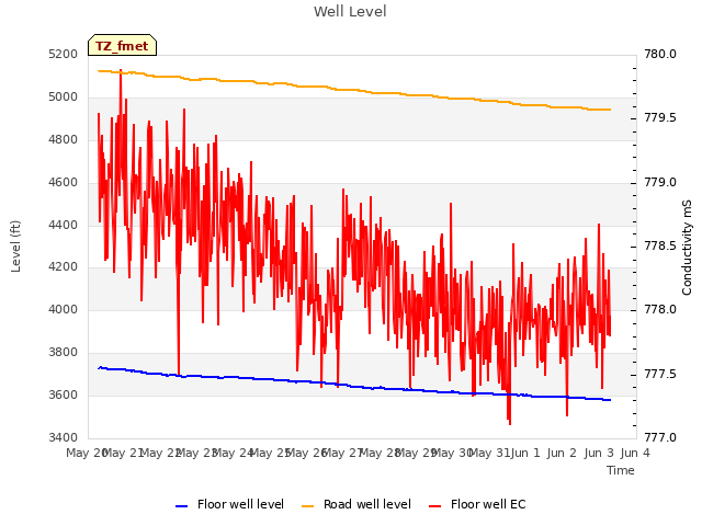 plot of Well Level