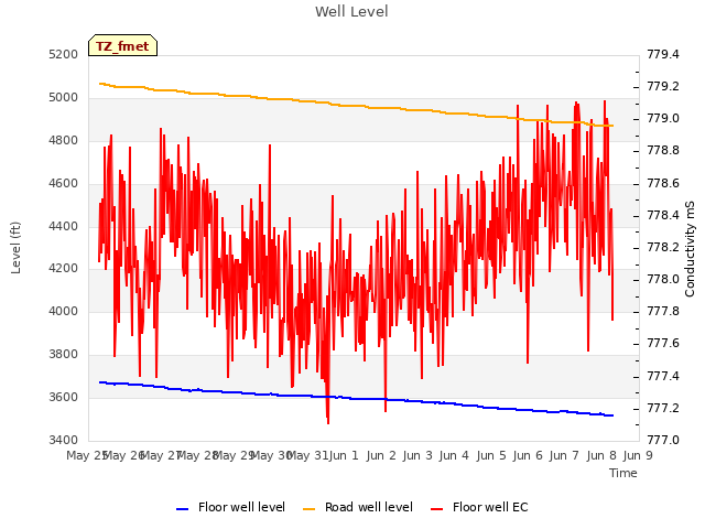 plot of Well Level