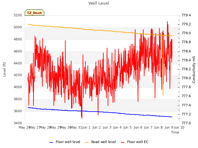 plot of Well Level