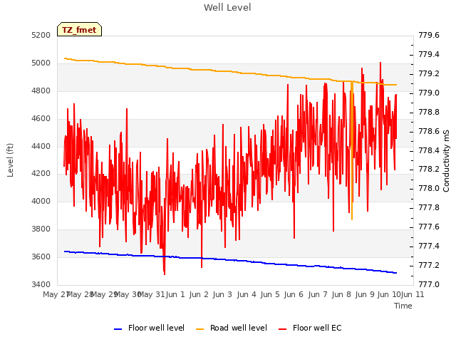 plot of Well Level