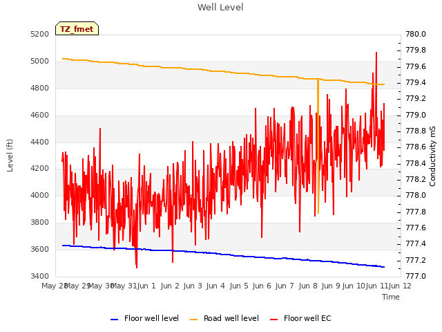 plot of Well Level