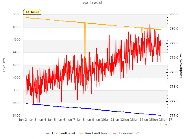 plot of Well Level