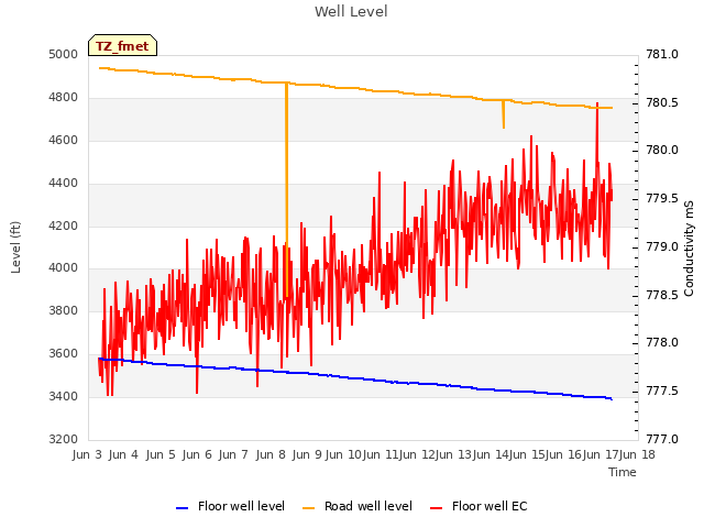 plot of Well Level