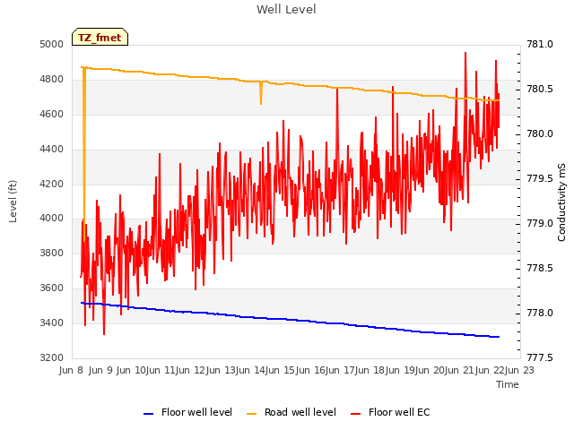 plot of Well Level