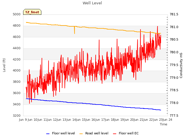 plot of Well Level