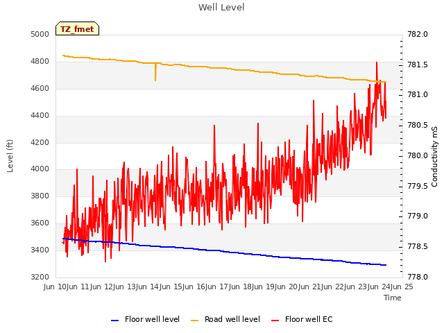 plot of Well Level