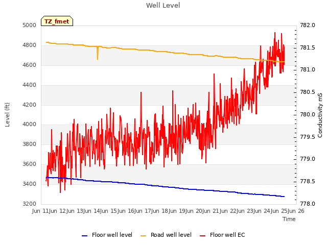 plot of Well Level