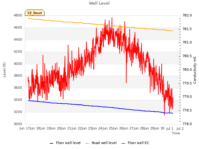 plot of Well Level