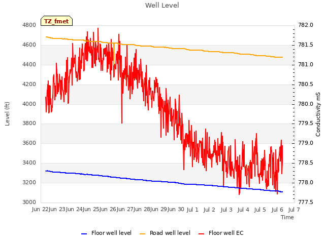 plot of Well Level