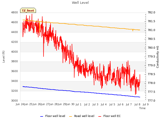 plot of Well Level