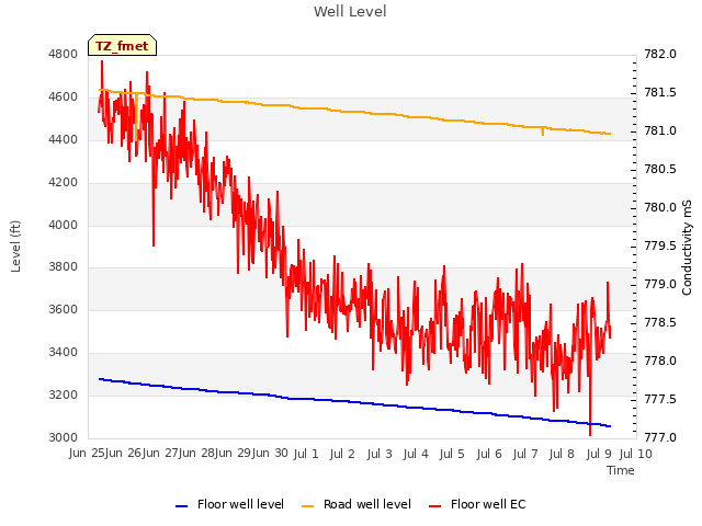 plot of Well Level