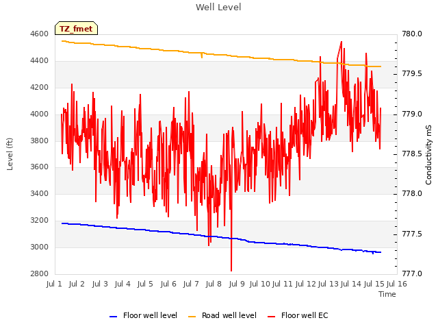 plot of Well Level