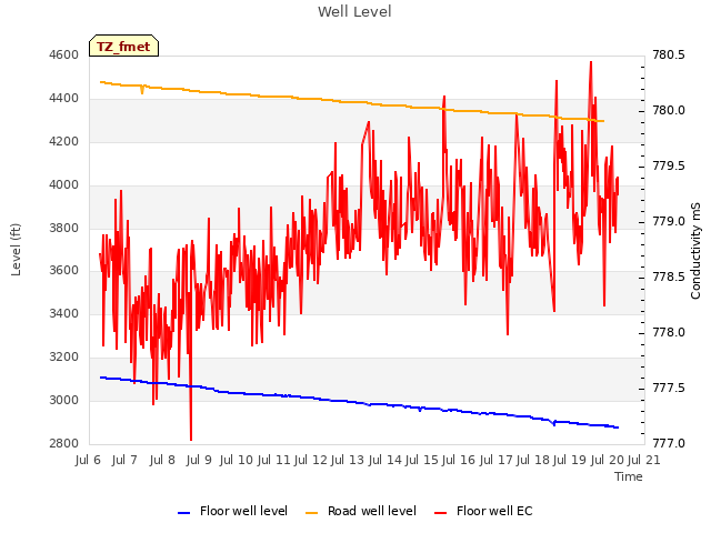 plot of Well Level