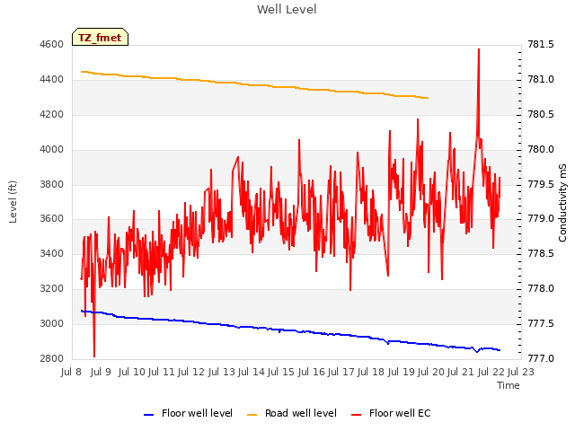 plot of Well Level