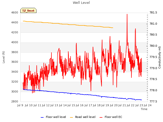 plot of Well Level