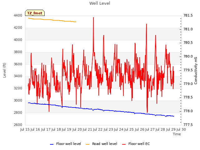 plot of Well Level