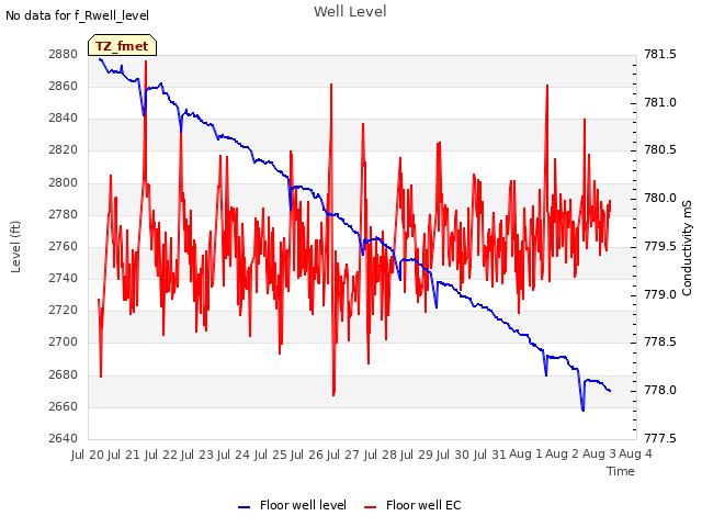 plot of Well Level