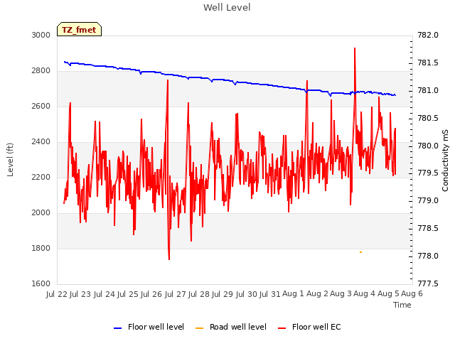 plot of Well Level