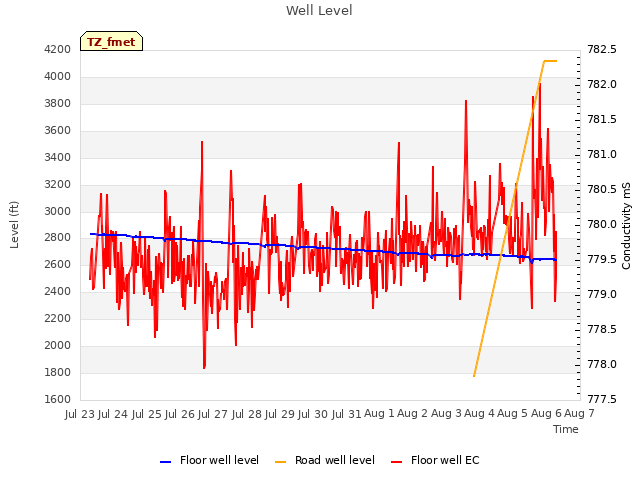 plot of Well Level