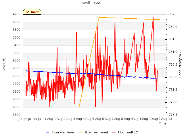 plot of Well Level