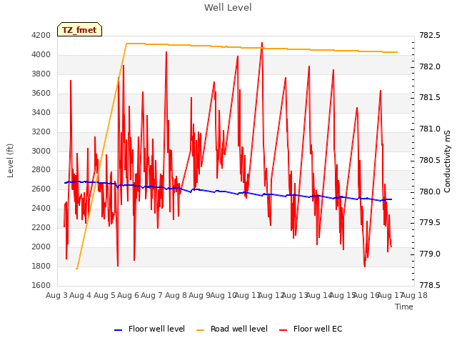 plot of Well Level