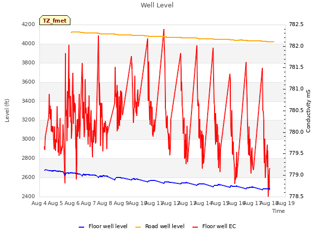 plot of Well Level