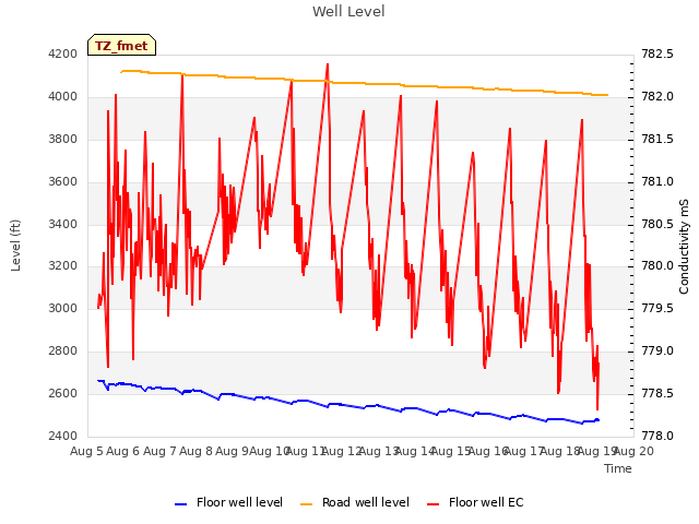 plot of Well Level