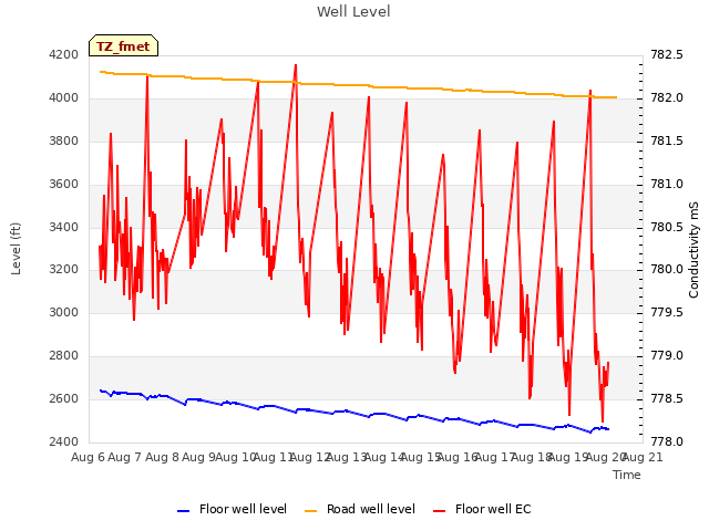 plot of Well Level