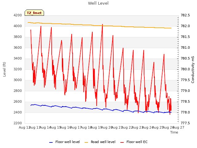 plot of Well Level