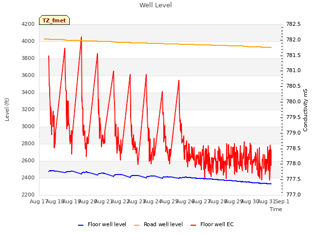 plot of Well Level