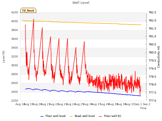 plot of Well Level