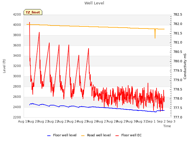 plot of Well Level