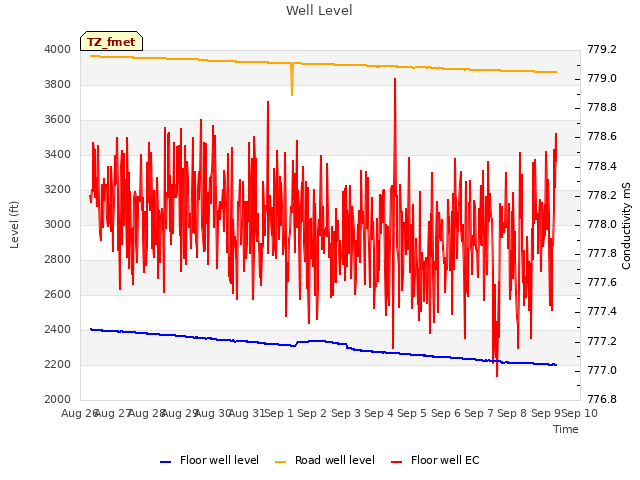 plot of Well Level