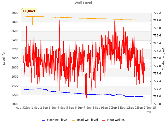 plot of Well Level