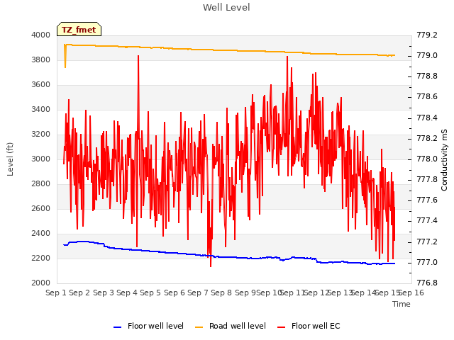 plot of Well Level