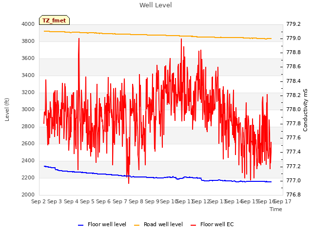 plot of Well Level