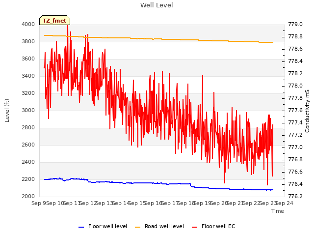 plot of Well Level