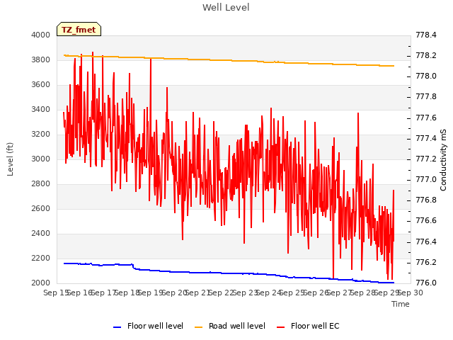 plot of Well Level