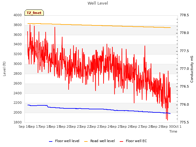 plot of Well Level