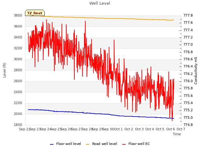 plot of Well Level